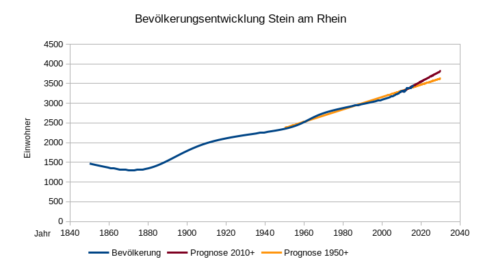 Bevölkerungsentwicklung Stein am Rhein