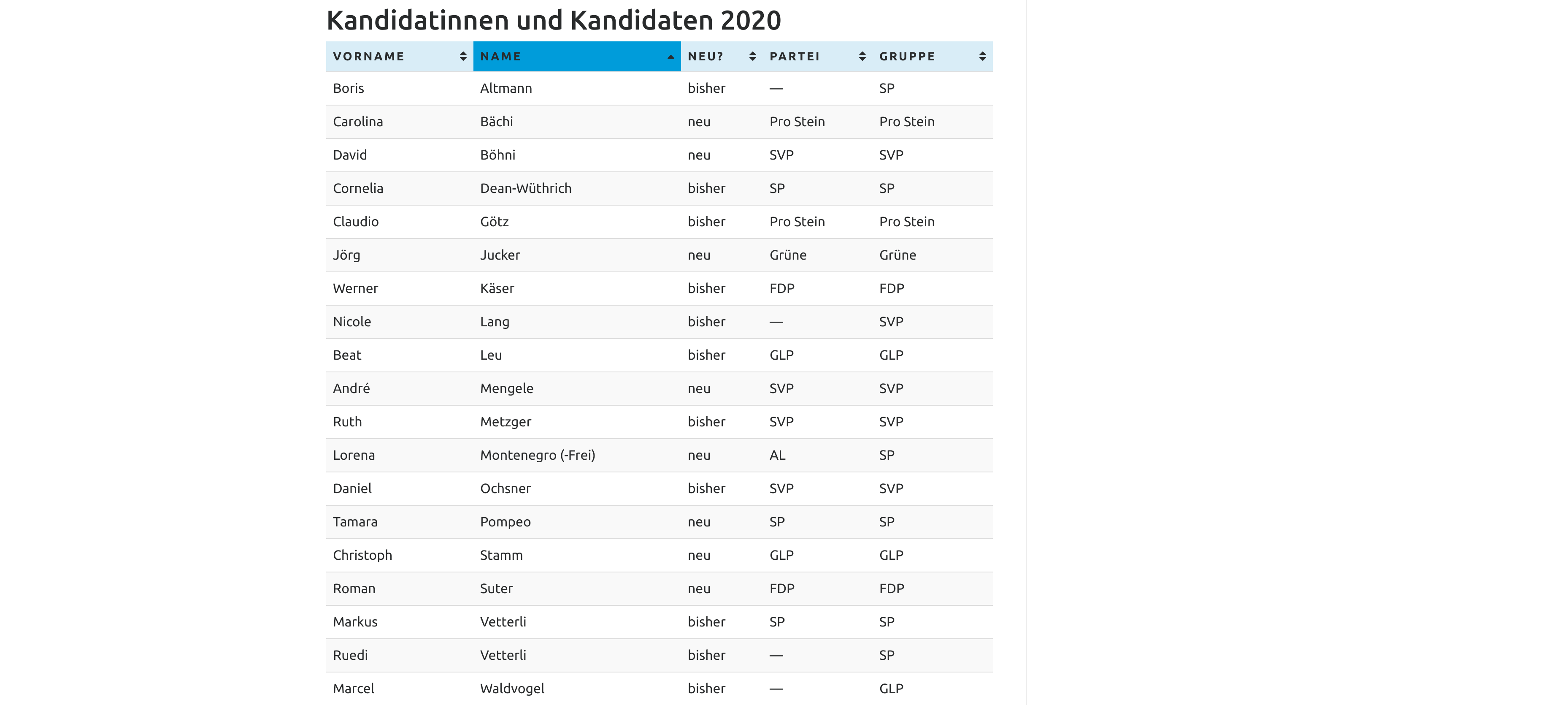 Einwohnerrat Stein am Rhein: Kandidaturen 2020