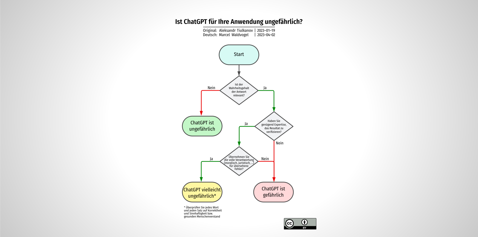 Ist ChatGPT für Ihre Anwendung ungefährlich?