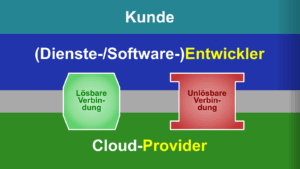 Zwischen Softwareentwickler und Cloudanbieter gibt es verschiedene Möglichkeiten, sich zu binden: Solche, die einfach zu lösen und ersetzen sind; und solche, die man nicht mehr los wird