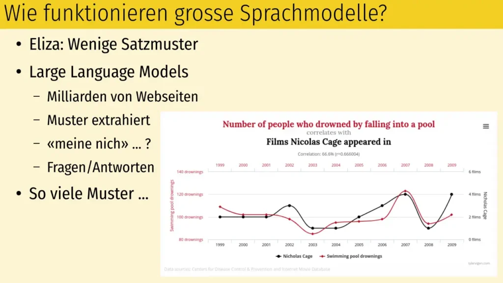 Wie funktionieren grosse Sprachmodelle?
Eliza: Wenige Satzmuster
Large Language Models
Milliarden von Webseiten
Muster extrahiert
«meine nich» … ?
Fragen/Antworten
So viele Muster …
Rechts ein Bild von der Spurios Correlations-Webseite: Die Grafik zeigt auf, dass in den Jahren 1999 bis 2009 die Anzahl der Leute, die in Swimmingpools ertrunken sind mit der Anzahl der Filme korrelierte, in denen Nicolas Cage auftrat. Beispiel für eine Korrelation ohne kausalen Zusammenhang)