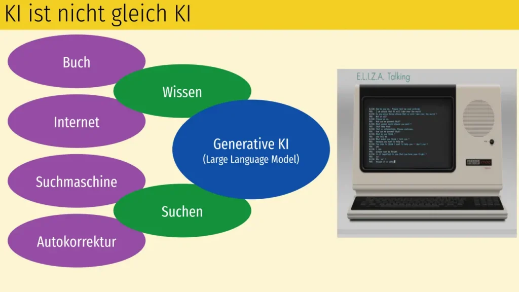 KI-Modelle vereinigen Wissensquellen (Internet, Bücher, …) mit Abfragemöglichkeiten, welche verwandt sind mit Suchmaschinen und der Autokorrektur/Autovervollständigung auf Handytastaturen.
Rechts ein Screenshot von Eliza Talking